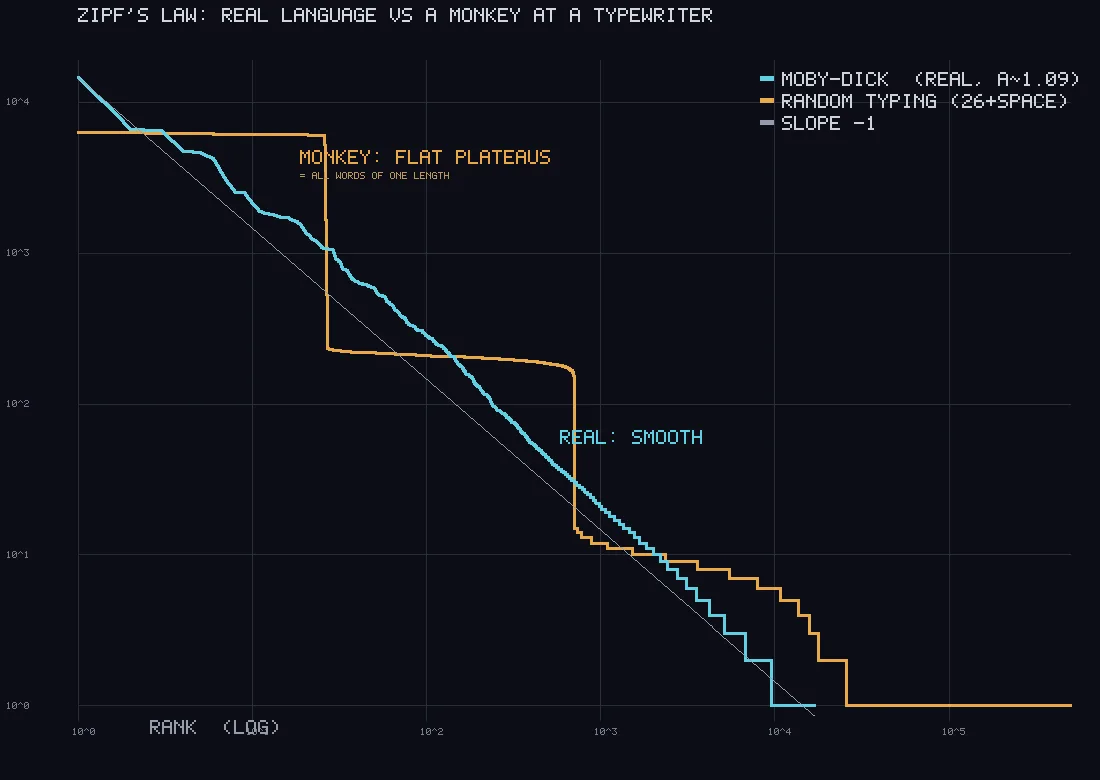 A dark log-log plot. A blue curve descends smoothly along a straight guide line. An orange curve descends in a few enormous flat steps, crossing the blue one repeatedly.