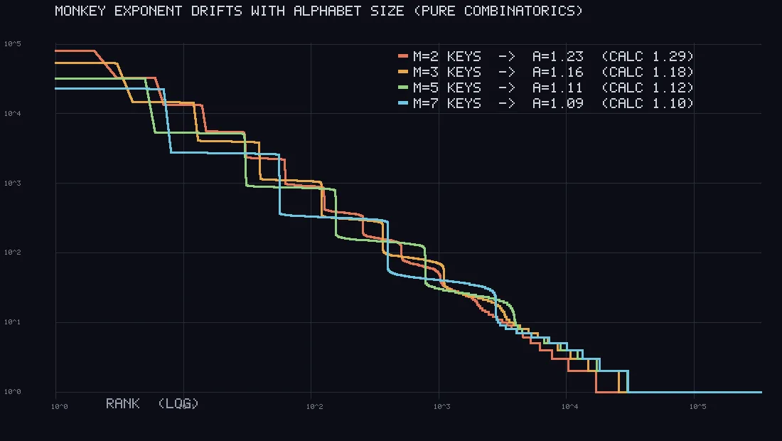 A dark log-log plot with four coloured step curves in close company, descending from top left to bottom right, with a legend listing a measured and a calculated exponent for each.